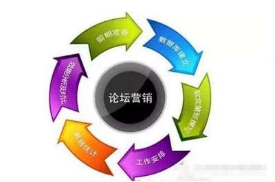 干貨 | 互聯(lián)網營銷常用的6種推廣方式